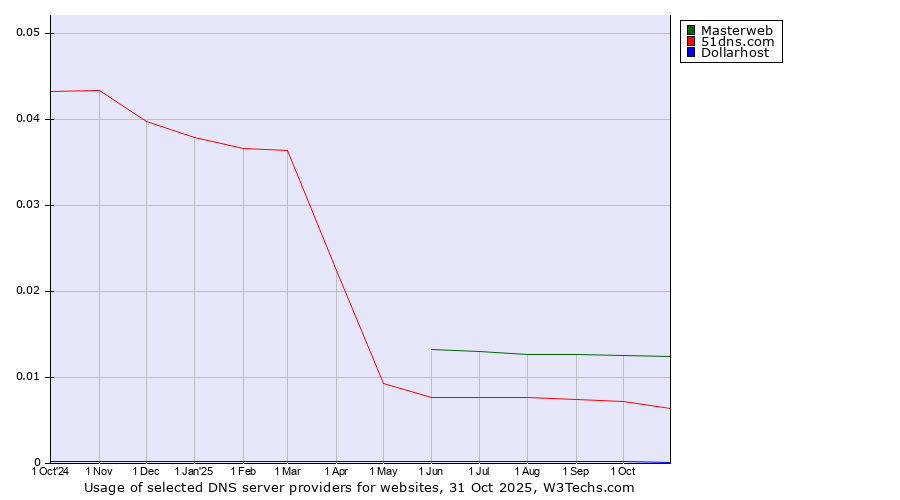 Historical trends in the usage of Masterweb vs. 51dns.com vs. Dollarhost