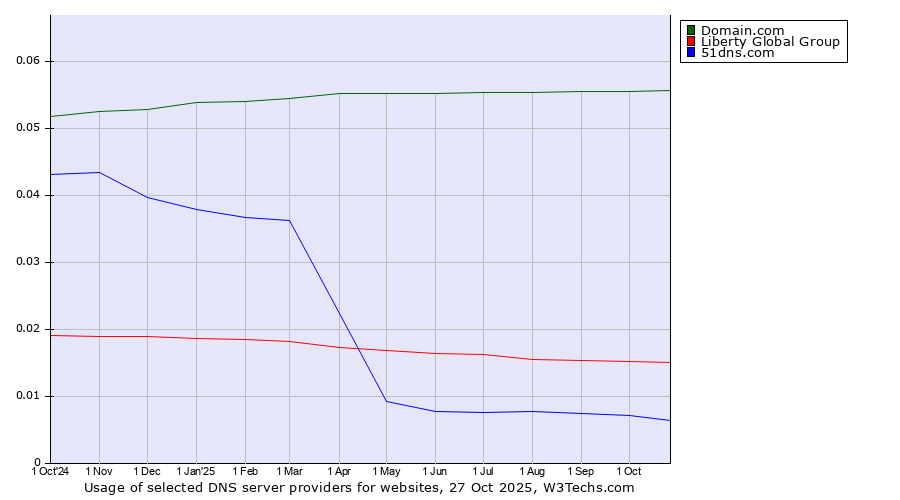 Historical trends in the usage of Domain.com vs. Liberty Global Group vs. 51dns.com