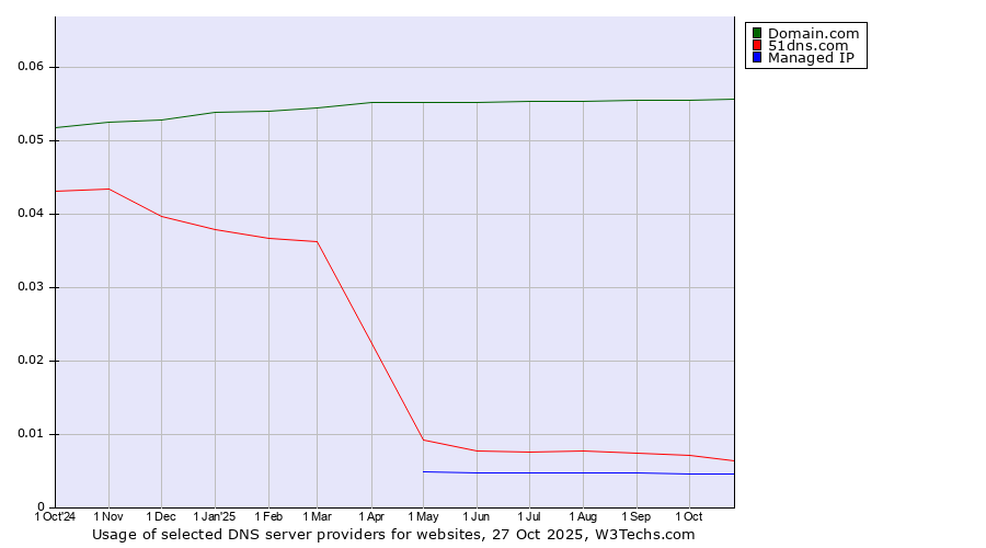 Historical trends in the usage of Domain.com vs. 51dns.com vs. Managed IP