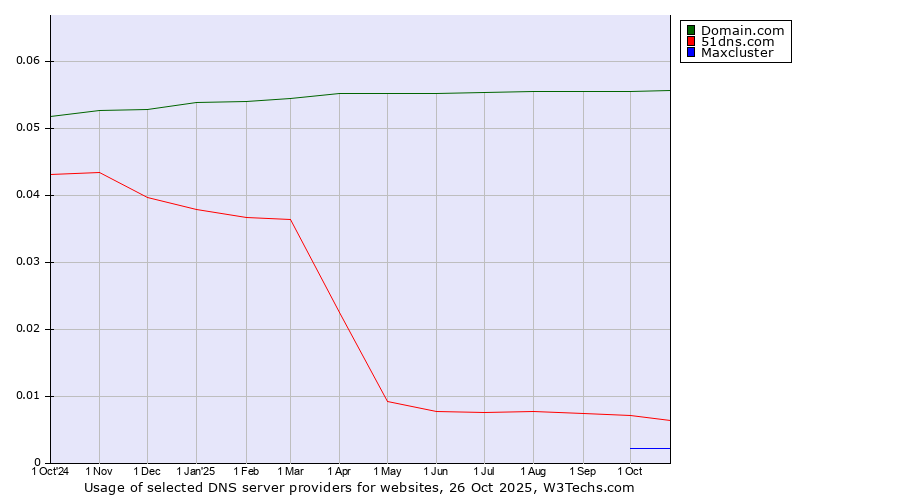 Historical trends in the usage of Domain.com vs. 51dns.com vs. Maxcluster