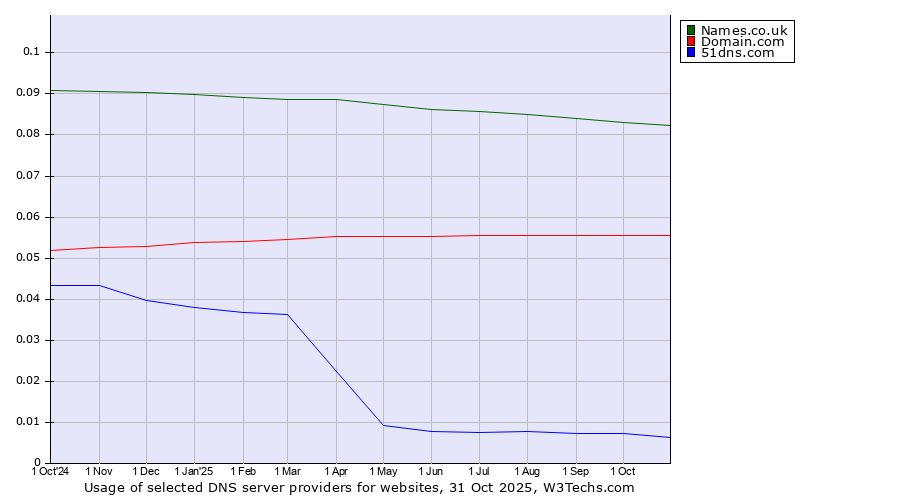 Historical trends in the usage of Names.co.uk vs. Domain.com vs. 51dns.com