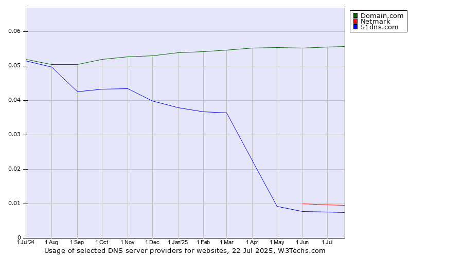 Historical trends in the usage of Domain.com vs. Netmark vs. 51dns.com