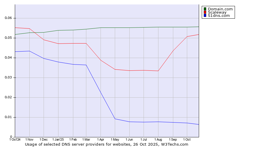 Historical trends in the usage of Domain.com vs. Scaleway vs. 51dns.com