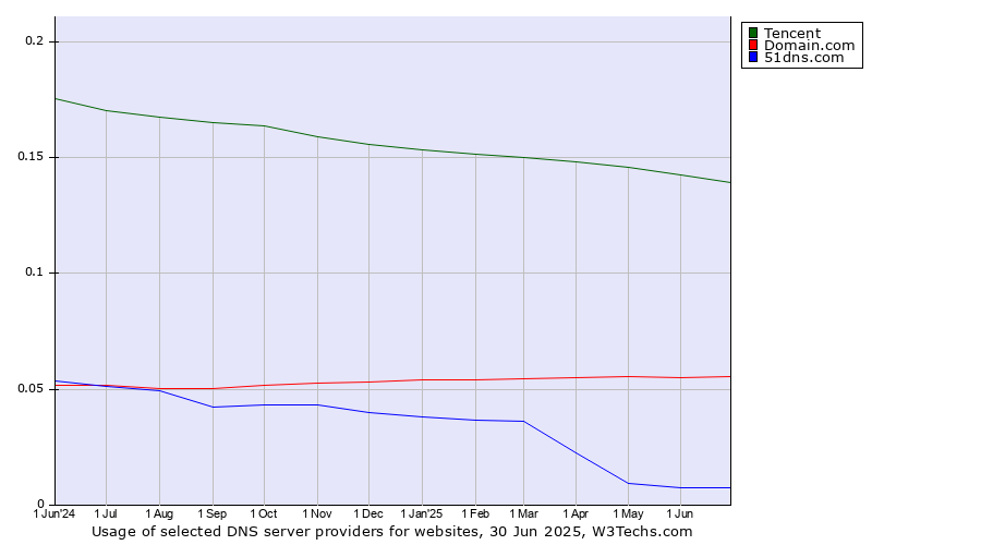 Historical trends in the usage of Tencent vs. Domain.com vs. 51dns.com
