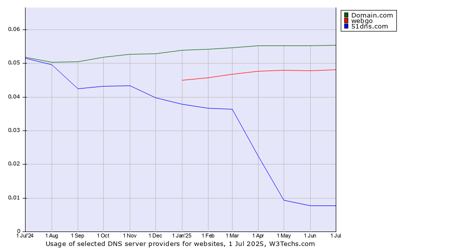 Historical trends in the usage of Domain.com vs. webgo vs. 51dns.com