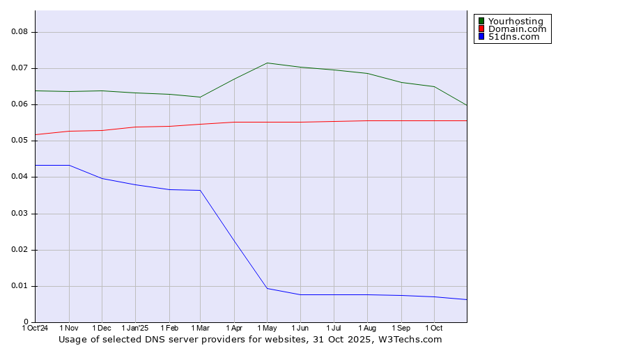 Historical trends in the usage of Yourhosting vs. Domain.com vs. 51dns.com