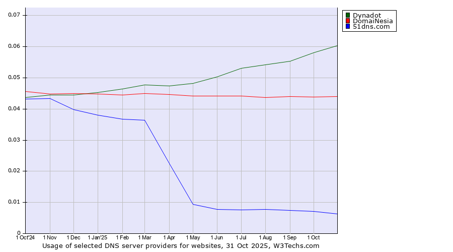 Historical trends in the usage of Dynadot vs. DomaiNesia vs. 51dns.com