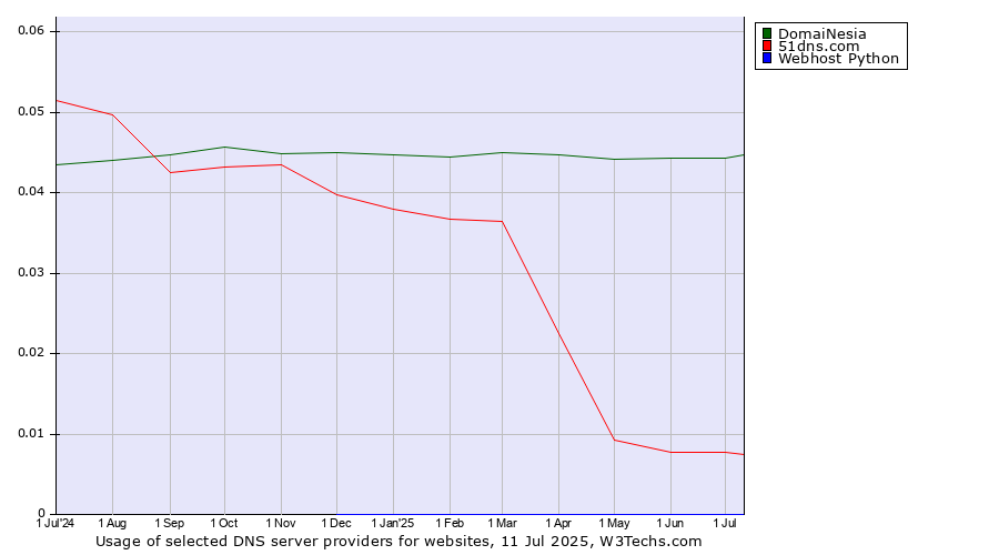 Historical trends in the usage of DomaiNesia vs. 51dns.com vs. Webhost Python