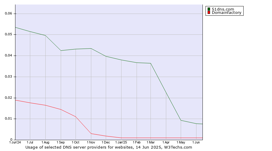 Historical trends in the usage of 51dns.com vs. Domainfactory