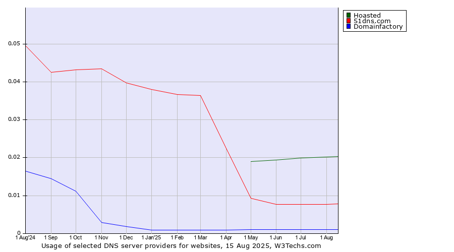 Historical trends in the usage of Hoasted vs. 51dns.com vs. Domainfactory