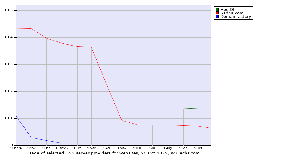 Historical trends in the usage of HostDL vs. 51dns.com vs. Domainfactory
