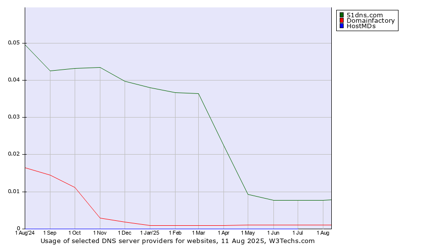 Historical trends in the usage of 51dns.com vs. Domainfactory vs. HostMDs
