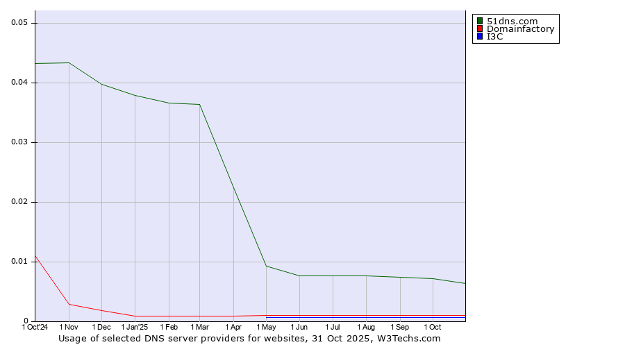 Historical trends in the usage of 51dns.com vs. Domainfactory vs. I3C