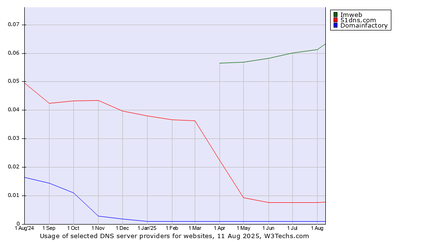 Historical trends in the usage of Imweb vs. 51dns.com vs. Domainfactory