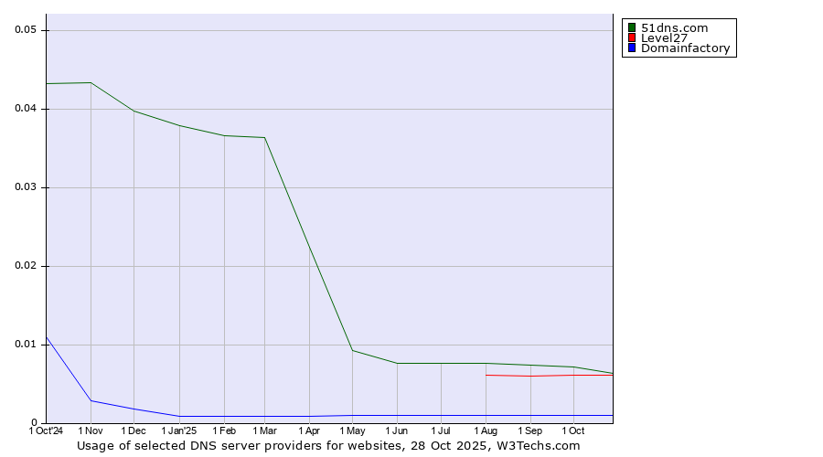 Historical trends in the usage of 51dns.com vs. Level27 vs. Domainfactory