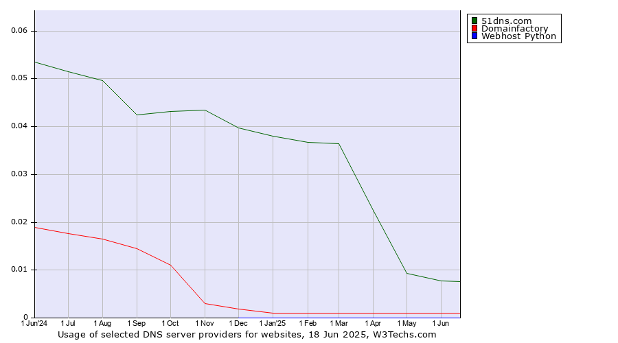 Historical trends in the usage of 51dns.com vs. Domainfactory vs. Webhost Python