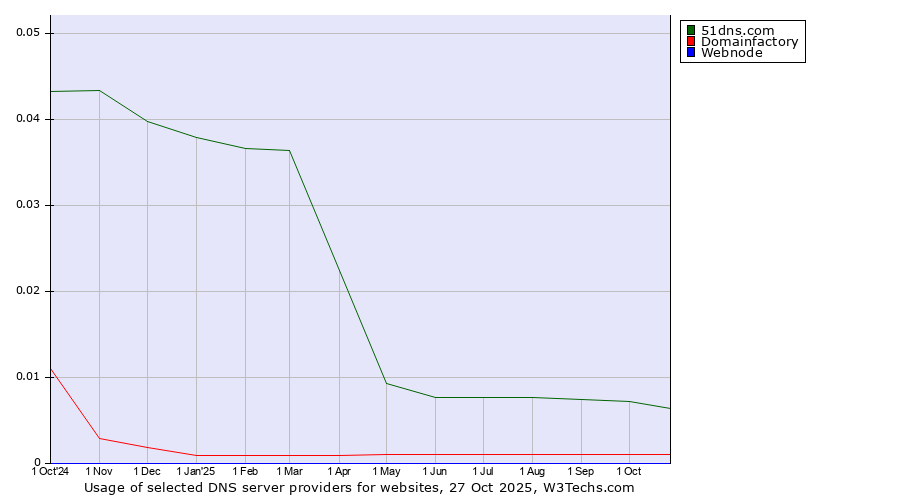 Historical trends in the usage of 51dns.com vs. Domainfactory vs. Webnode