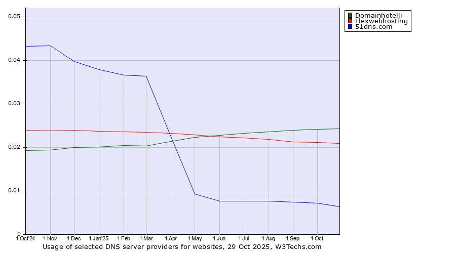 Historical trends in the usage of Domainhotelli vs. Flexwebhosting vs. 51dns.com