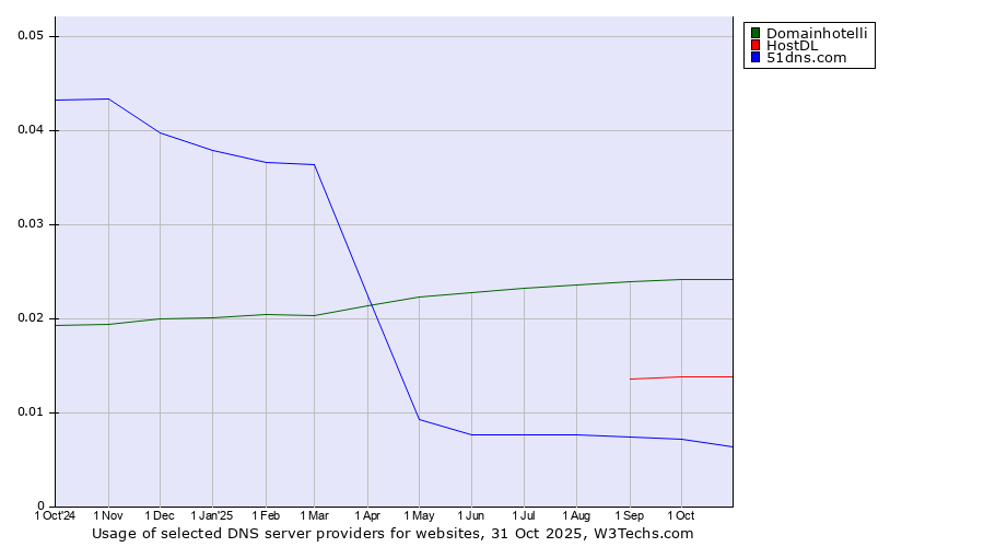 Historical trends in the usage of Domainhotelli vs. HostDL vs. 51dns.com