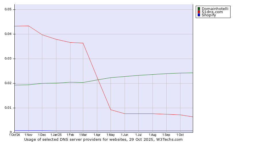 Historical trends in the usage of Domainhotelli vs. 51dns.com vs. Shopify