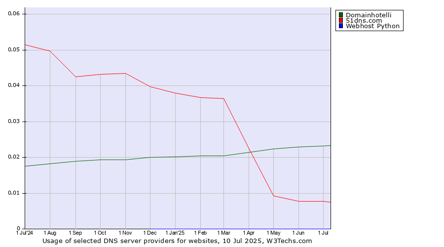 Historical trends in the usage of Domainhotelli vs. 51dns.com vs. Webhost Python