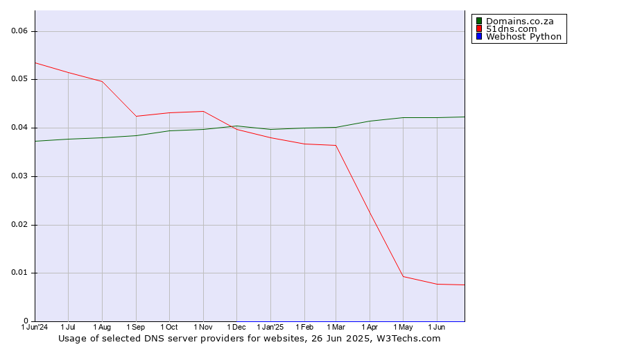 Historical trends in the usage of Domains.co.za vs. 51dns.com vs. Webhost Python