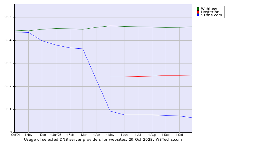 Historical trends in the usage of Webtasy vs. Hosterion vs. 51dns.com