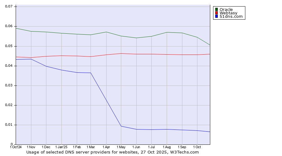 Historical trends in the usage of Oracle vs. Webtasy vs. 51dns.com