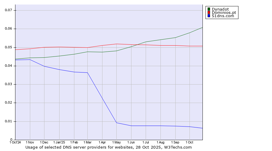 Historical trends in the usage of Dynadot vs. Dominios.pt vs. 51dns.com