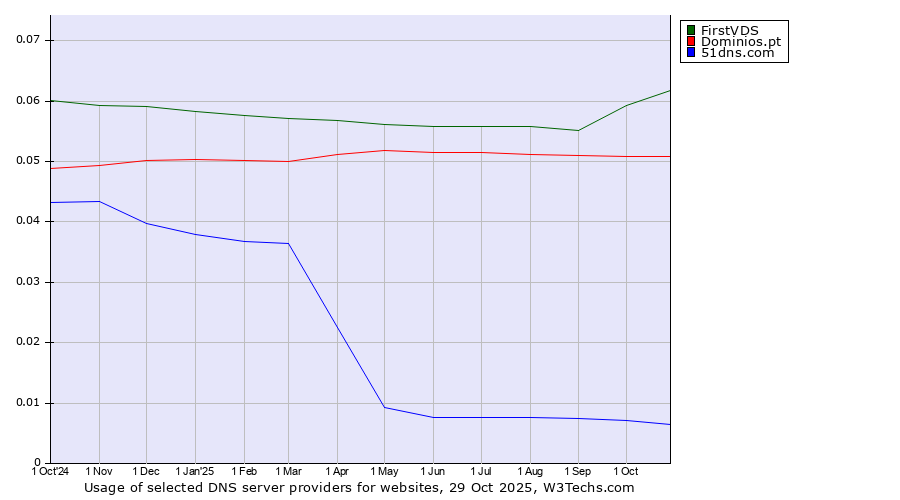 Historical trends in the usage of FirstVDS vs. Dominios.pt vs. 51dns.com