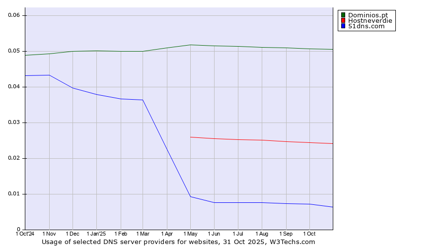Historical trends in the usage of Dominios.pt vs. Hostneverdie vs. 51dns.com
