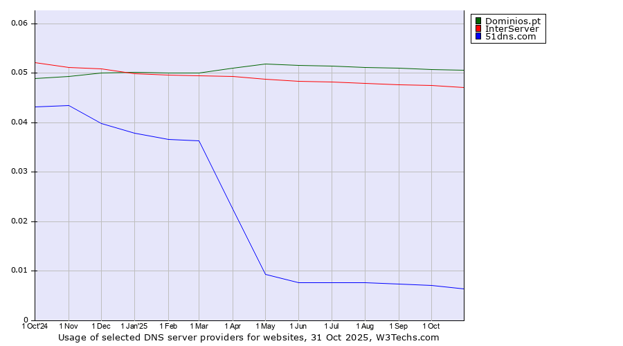 Historical trends in the usage of Dominios.pt vs. InterServer vs. 51dns.com