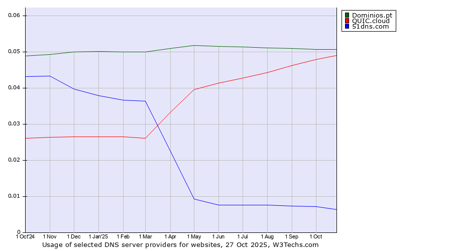 Historical trends in the usage of Dominios.pt vs. QUIC.cloud vs. 51dns.com