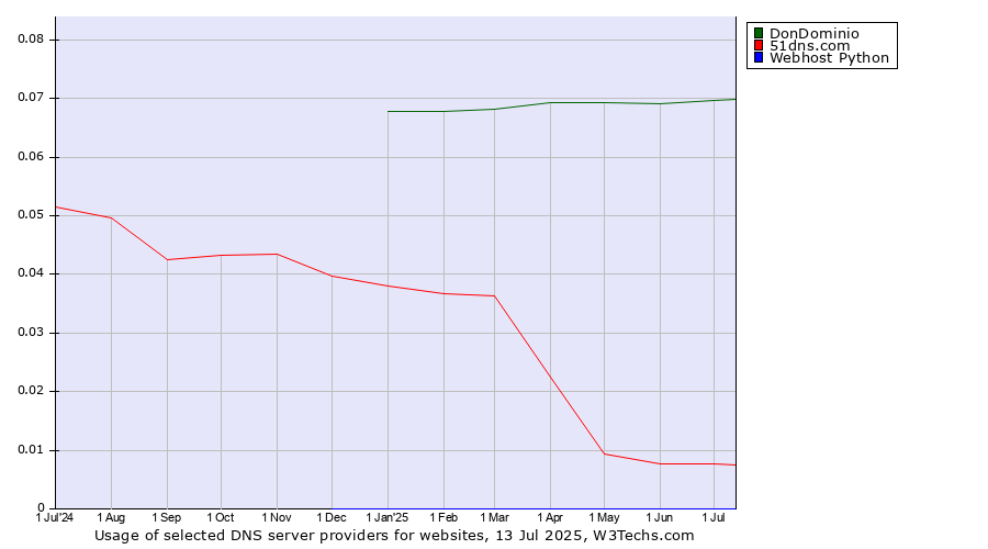 Historical trends in the usage of DonDominio vs. 51dns.com vs. Webhost Python