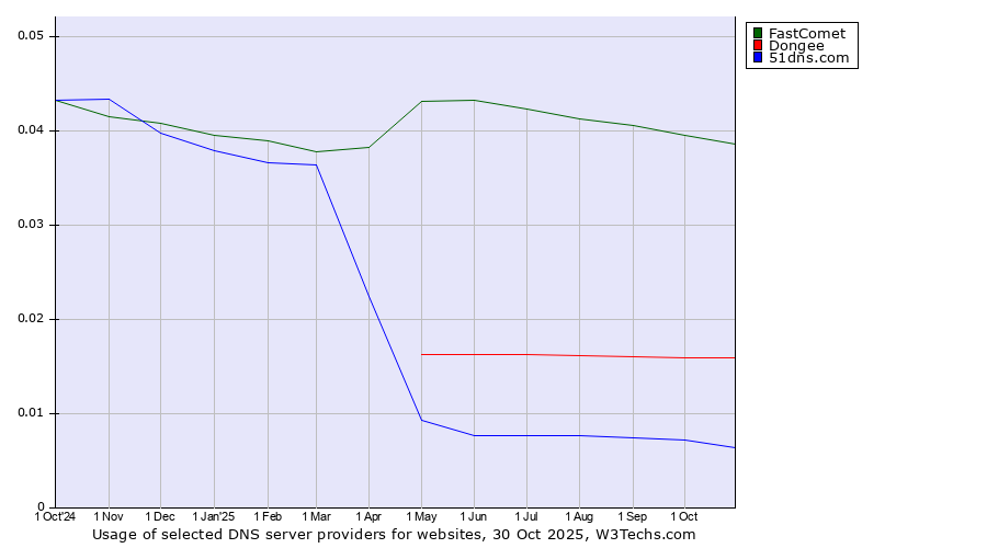Historical trends in the usage of FastComet vs. Dongee vs. 51dns.com