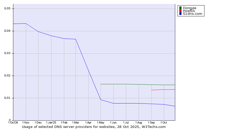 Historical trends in the usage of Dongee vs. HostDL vs. 51dns.com