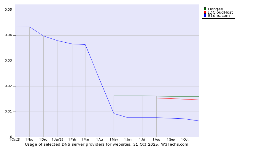 Historical trends in the usage of Dongee vs. IDCloudHost vs. 51dns.com