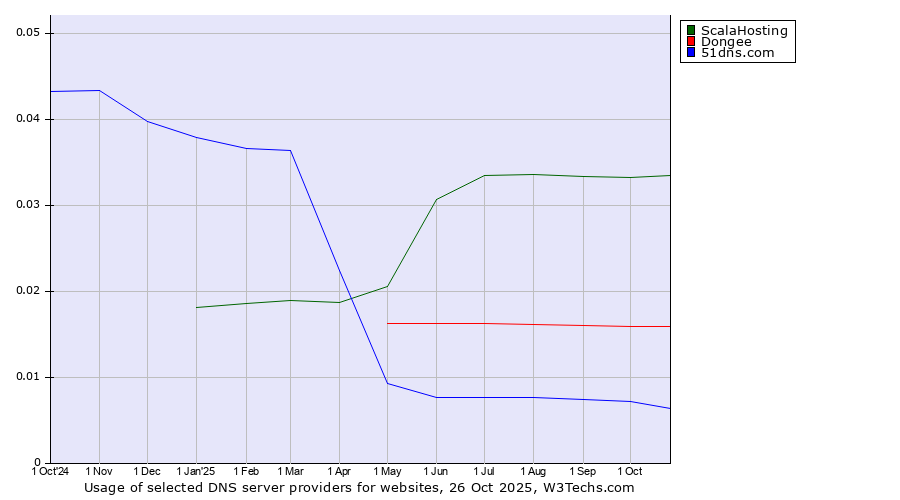 Historical trends in the usage of ScalaHosting vs. Dongee vs. 51dns.com