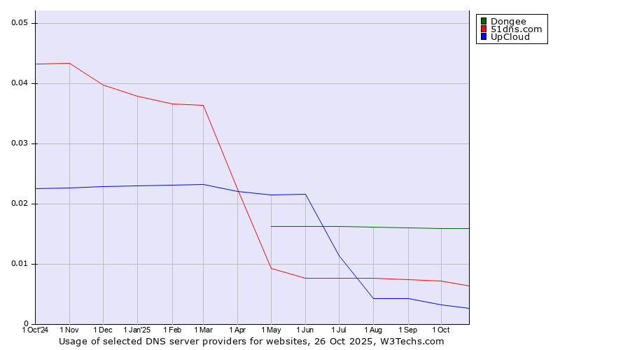 Historical trends in the usage of Dongee vs. 51dns.com vs. UpCloud