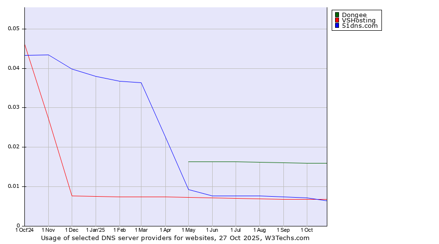 Historical trends in the usage of Dongee vs. VSHosting vs. 51dns.com