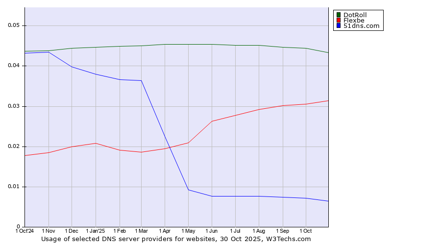 Historical trends in the usage of DotRoll vs. Flexbe vs. 51dns.com