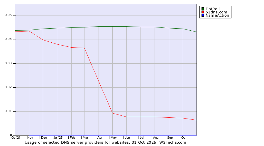 Historical trends in the usage of DotRoll vs. 51dns.com vs. NameAction
