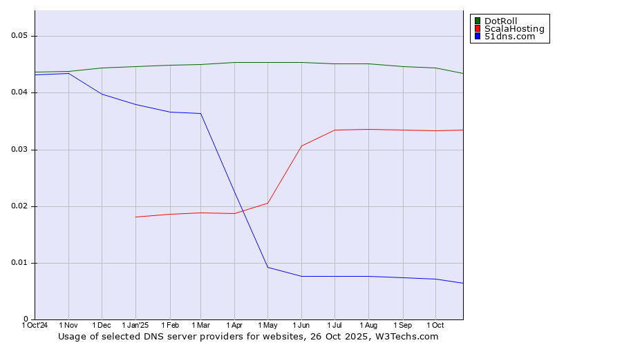 Historical trends in the usage of DotRoll vs. ScalaHosting vs. 51dns.com