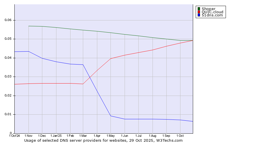 Historical trends in the usage of Shoper vs. QUIC.cloud vs. 51dns.com
