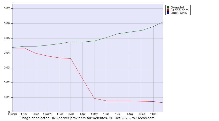Historical trends in the usage of Dynadot vs. 51dns.com vs. Duck DNS
