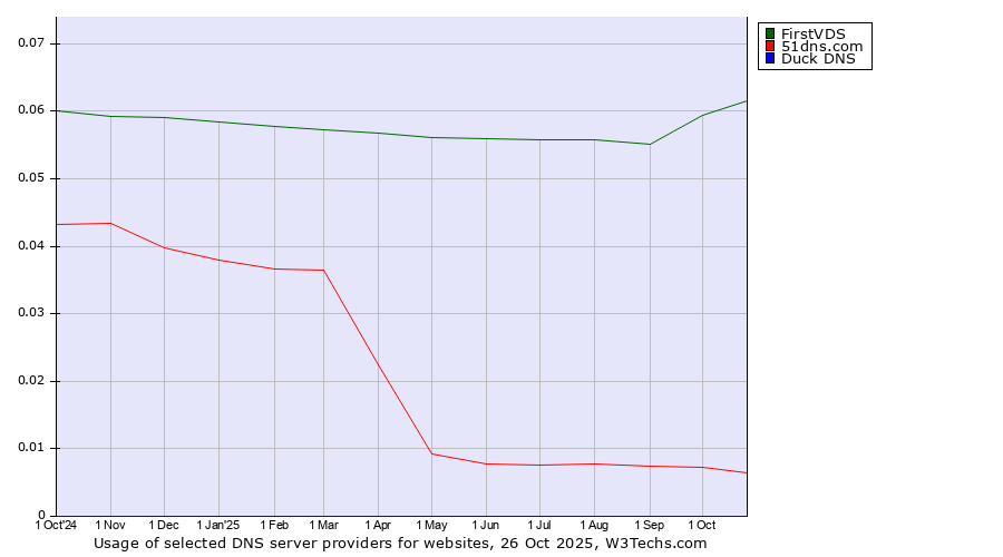 Historical trends in the usage of FirstVDS vs. 51dns.com vs. Duck DNS
