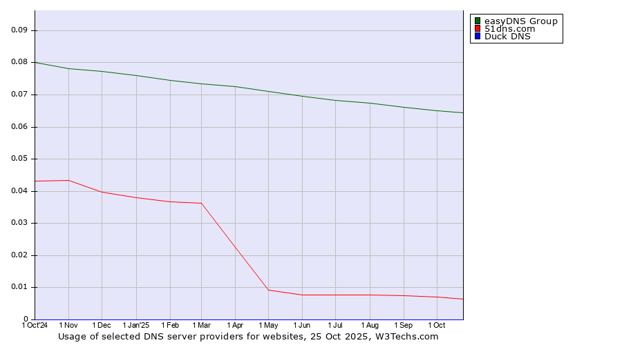 Historical trends in the usage of easyDNS Group vs. 51dns.com vs. Duck DNS
