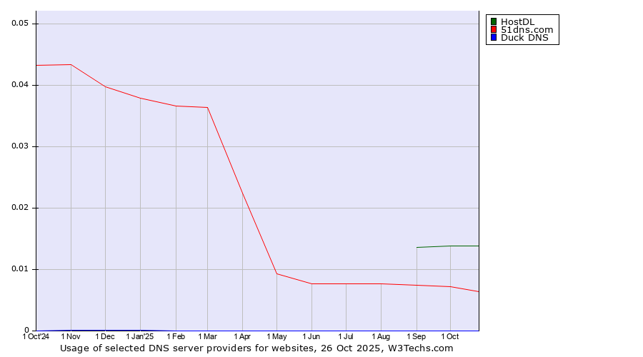 Historical trends in the usage of HostDL vs. 51dns.com vs. Duck DNS