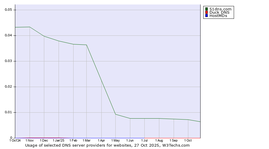 Historical trends in the usage of 51dns.com vs. Duck DNS vs. HostMDs