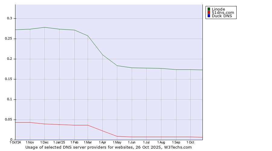 Historical trends in the usage of Linode vs. 51dns.com vs. Duck DNS